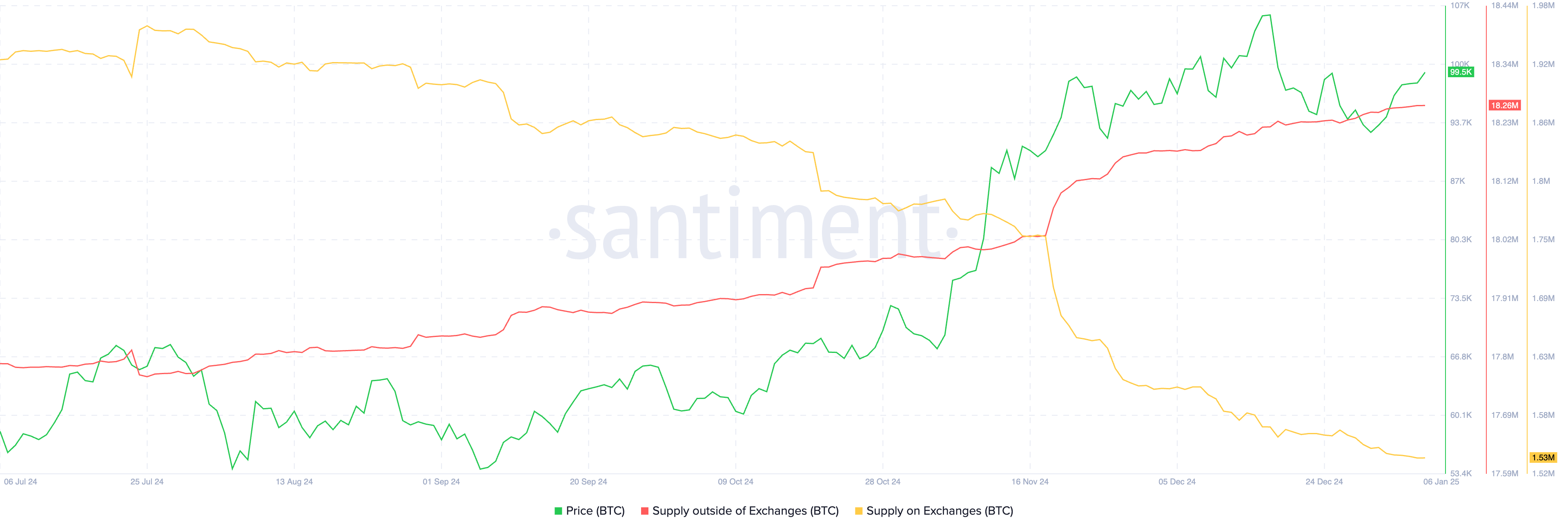 Nguồn cung Bitcoin bên ngoài các sàn giao dịch và trên các sàn giao dịch | Nguồn: Santiment